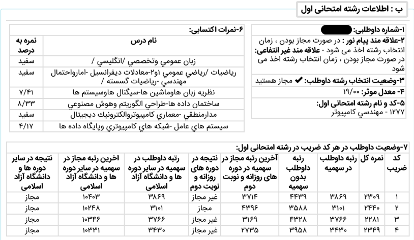 کارنامه اولیه کنکور مهندسی کامپیوتر ۱۴۰۲