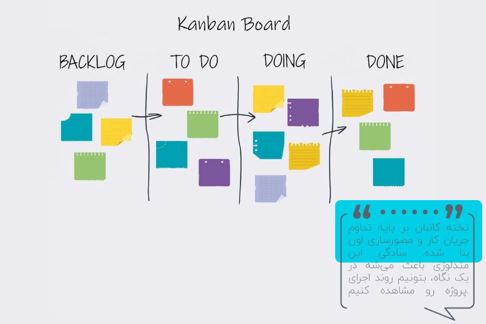 نمونهای از تخته کانبان و مصورسازی جریان مداوم کارها