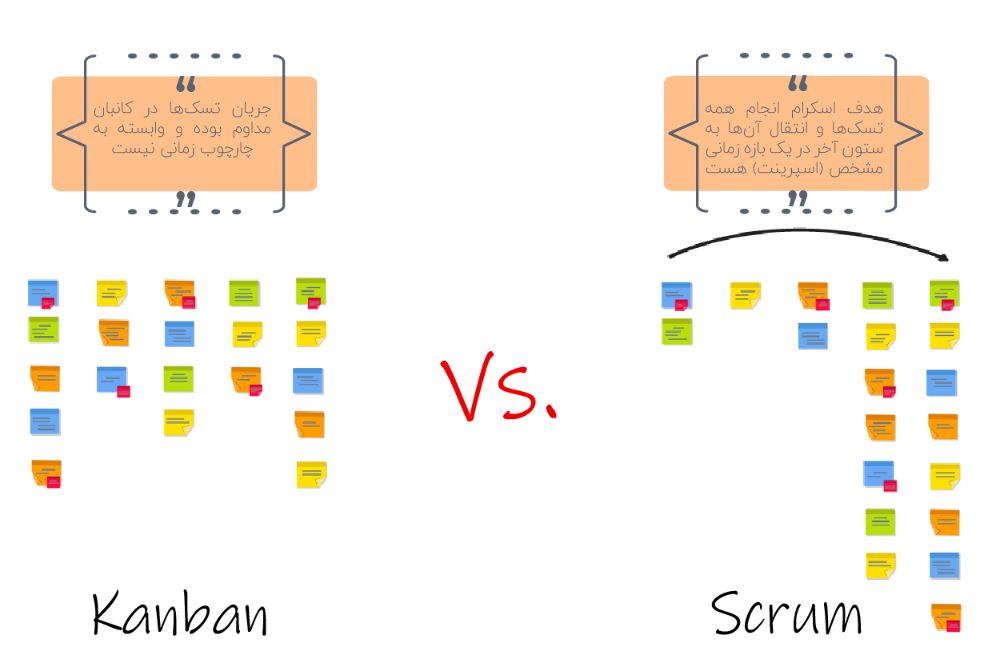 کانبان بر پایه تداوم جریان کار و اسکرام بر پایه اسپرینتها بنا شده است.