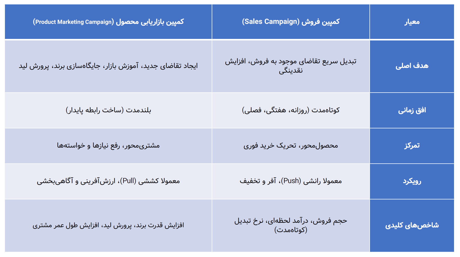 جدول مقایسه کمپین فروش و کمپین بازاریابی