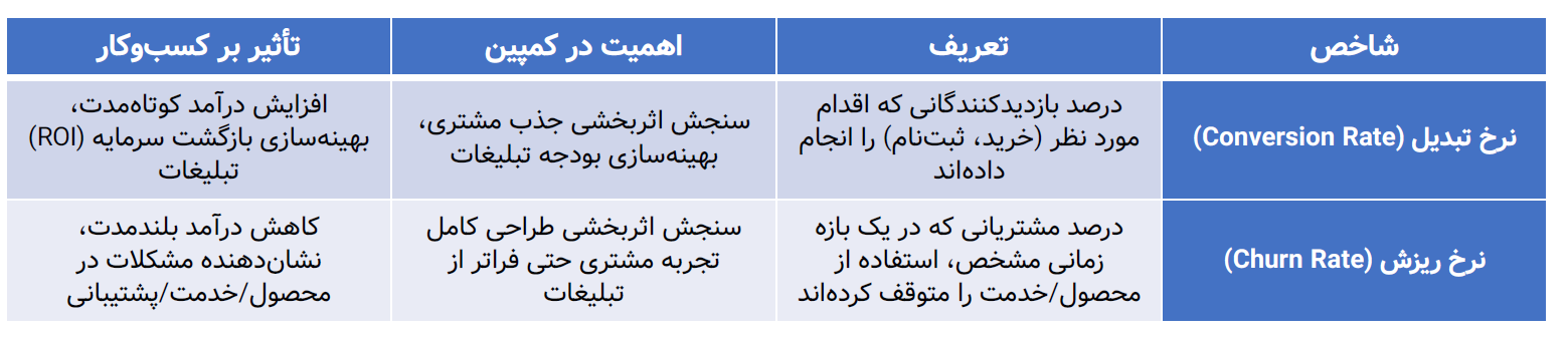 شاخص، تعریف، اهمیت و تاثیر نرخ تبدیل و نرخ ریزش بر کسب‌و‌کار
