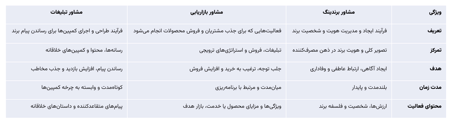 جدول تعریف، تمرکز، هدف، بازه زمانی و محتوای فعالیت مشاور برندینگ، مشاور بازاریابی و مشاور تبلیغات