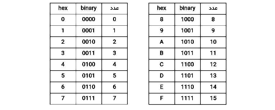 اعداد در مبنای ۱۰ و ۲ و ۱۶