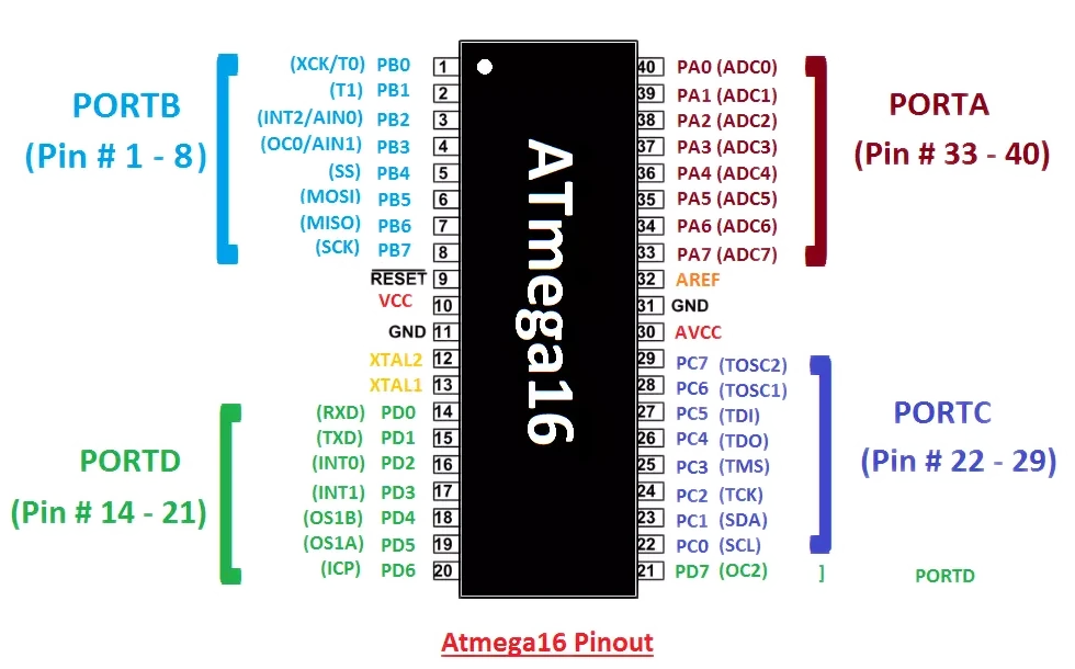 تصویر نتیجه برای عبارت ATmega16 pinout