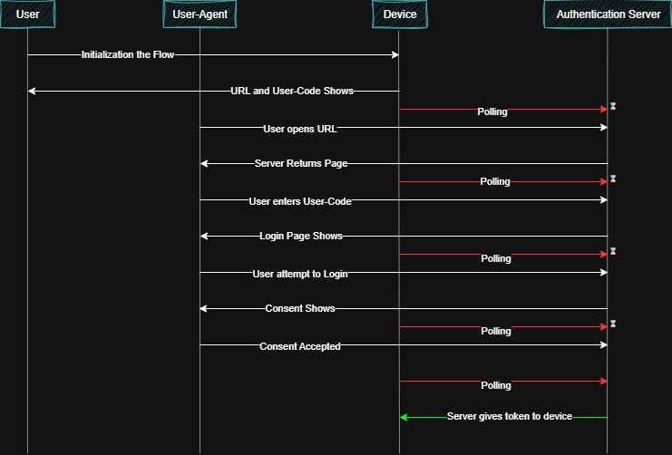 نمودار روند Device Code