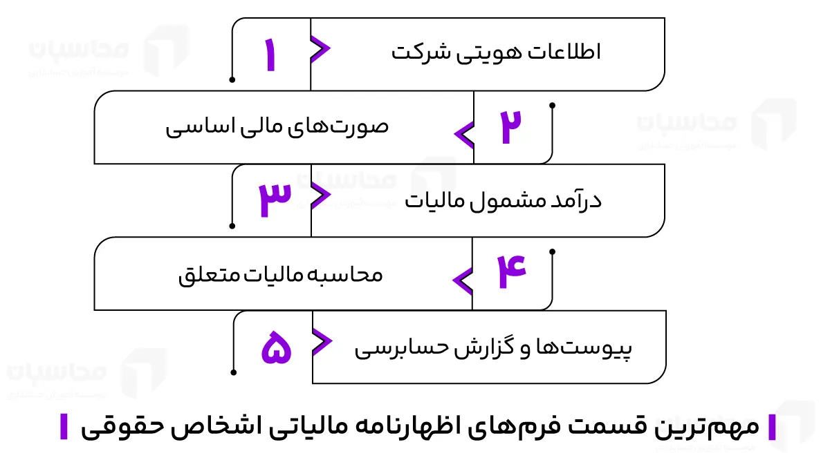اجزای اصلی اظهارنامه اشخاص حقیقی