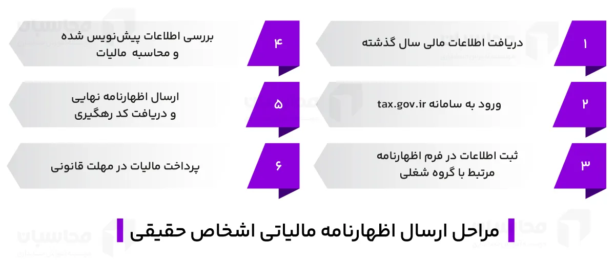 مراحل ارسال اظهارنامه اشخاص حقیقی