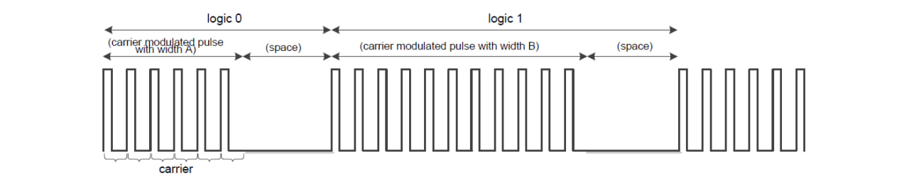 Pulse Width Encoding
