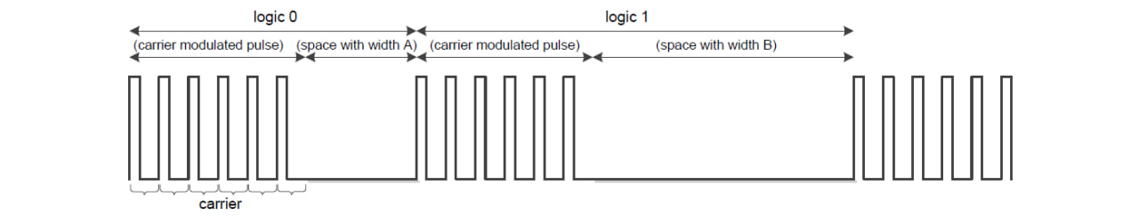 Pulse Distance Encoding