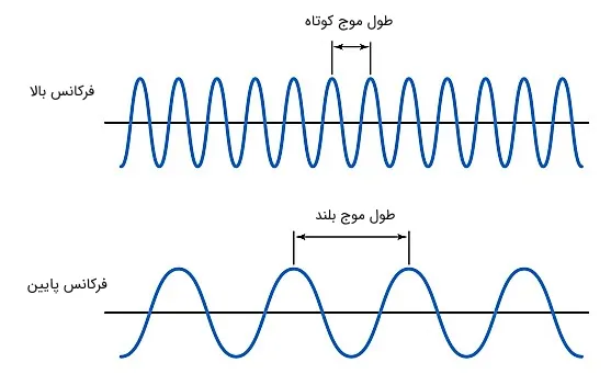 طول موج و فرکانس