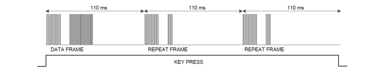 NEC Full Sequence Format