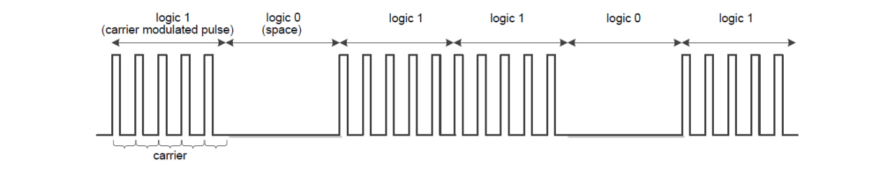 Pulse Position Encodeing