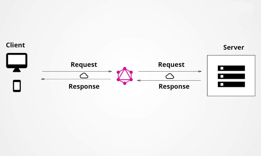GraphQL