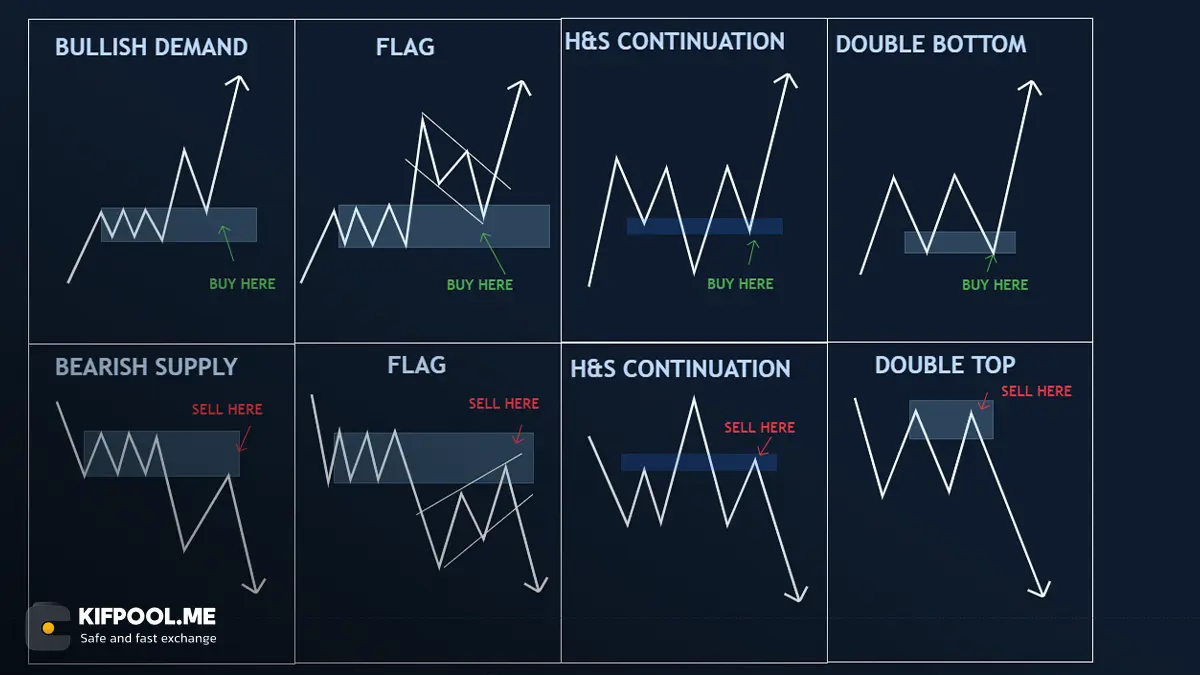 الگوهای کلاسیک در تحلیل تکنیکال چیست؟