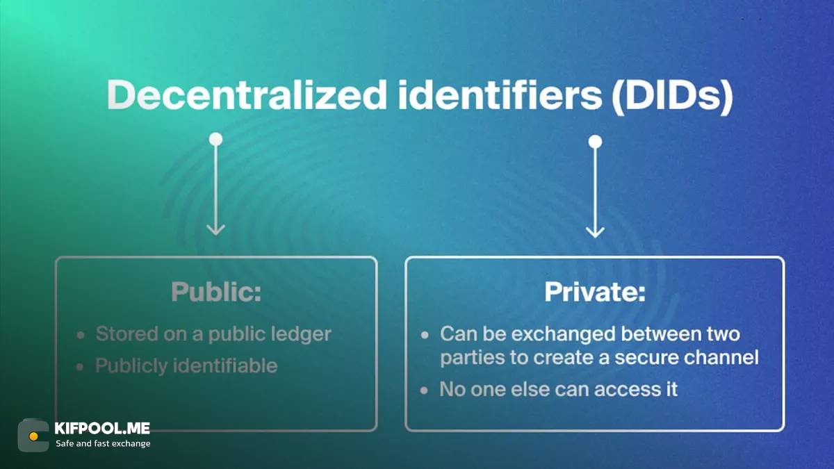 شناسه غیرمتمرکز (DID) چیست؟