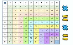 آموزش جدول ضرب کلاس سوم به شکلِ ساده + ویدیوی آموزشی جدول ضرب از 1 تا 9