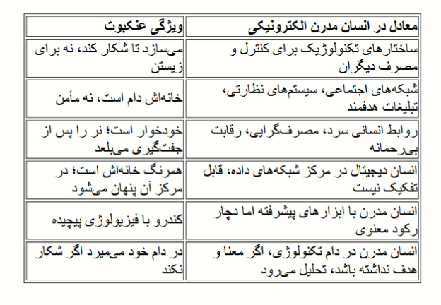 مشابهت زندگی انسان مدرن الکترونیکی با زندگی #عنبکوت 8 پا
