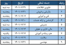 استخدام شرکت های خصوصی 1401 (بخشهای خصوصی)