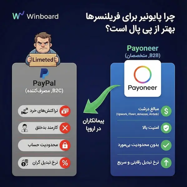حساب پایونیر payoneer