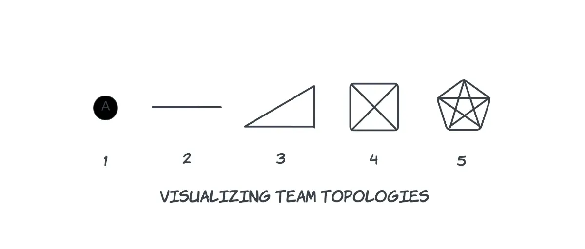مسیرهای ارتباطی در یک تیم (همه باید با همه صحبت کنند!)