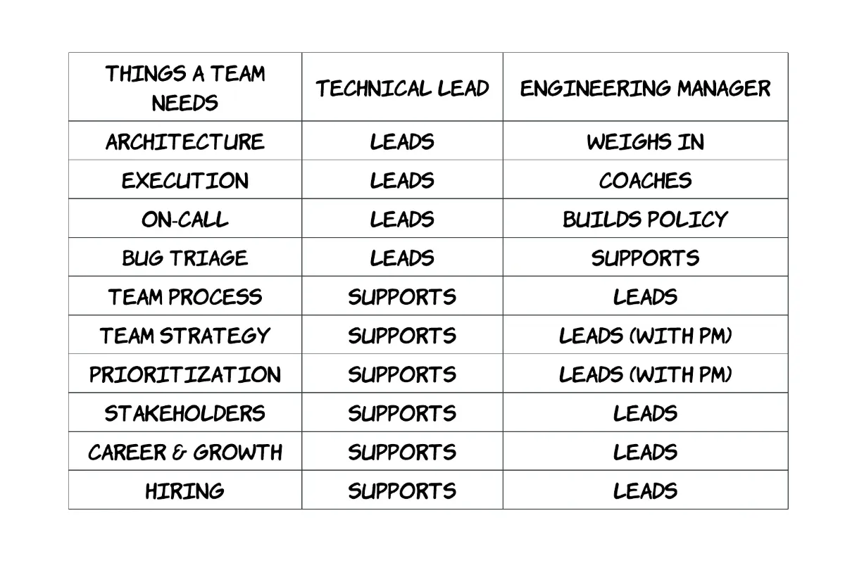 تفاوت بین نقش Engineering Manager و Technical Lead