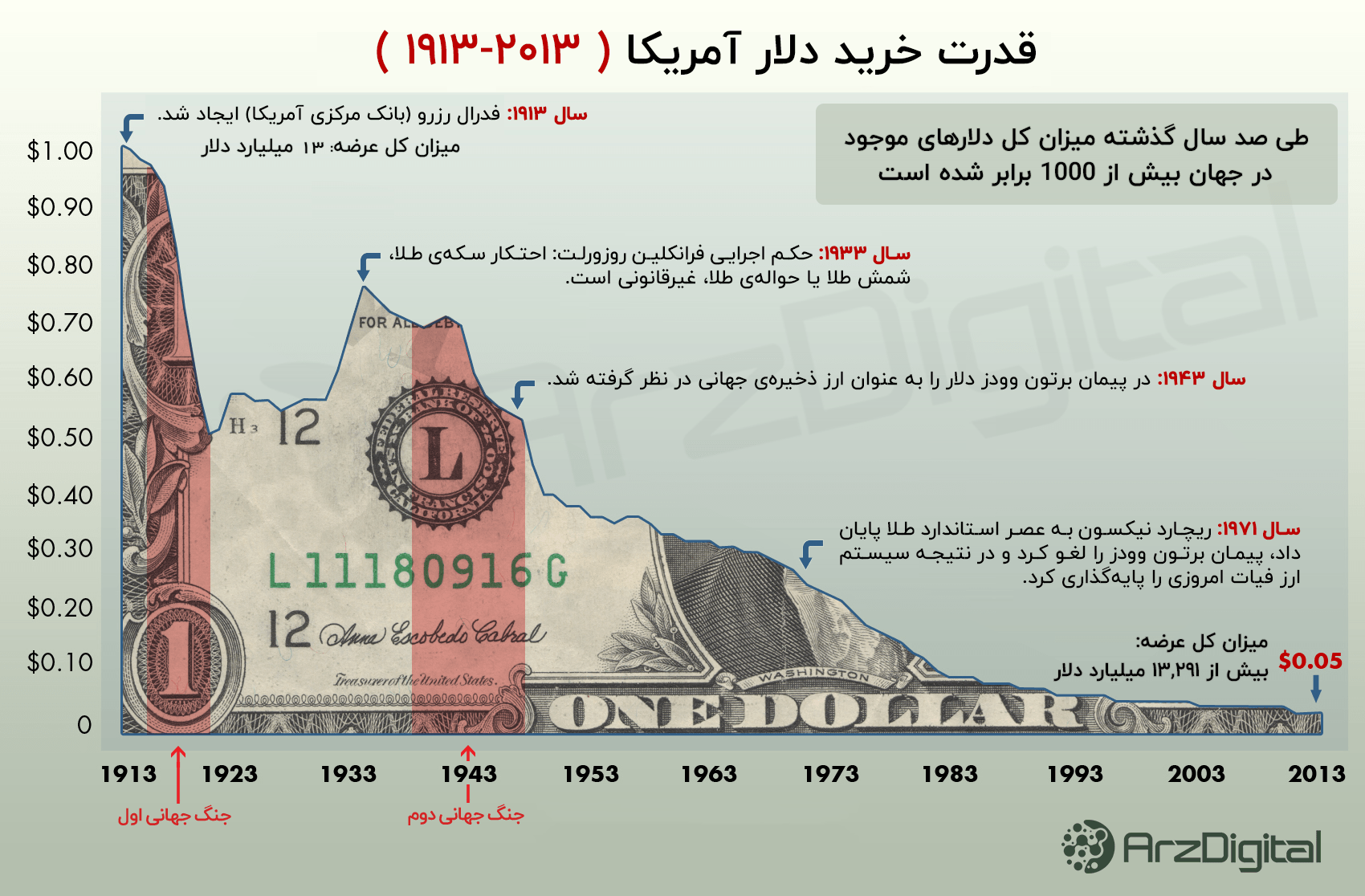 کاهش ارزش و قدرت دلار امریکایی در مقابل بهترین ثروت دنیا طلا
