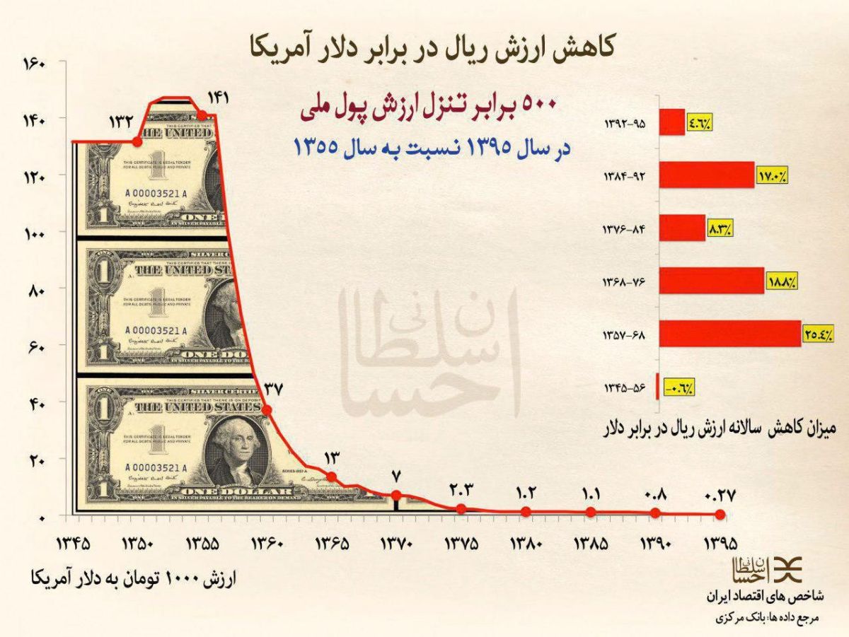 کاهش ارزش ریال و کاهش قدرت جهانی ایران