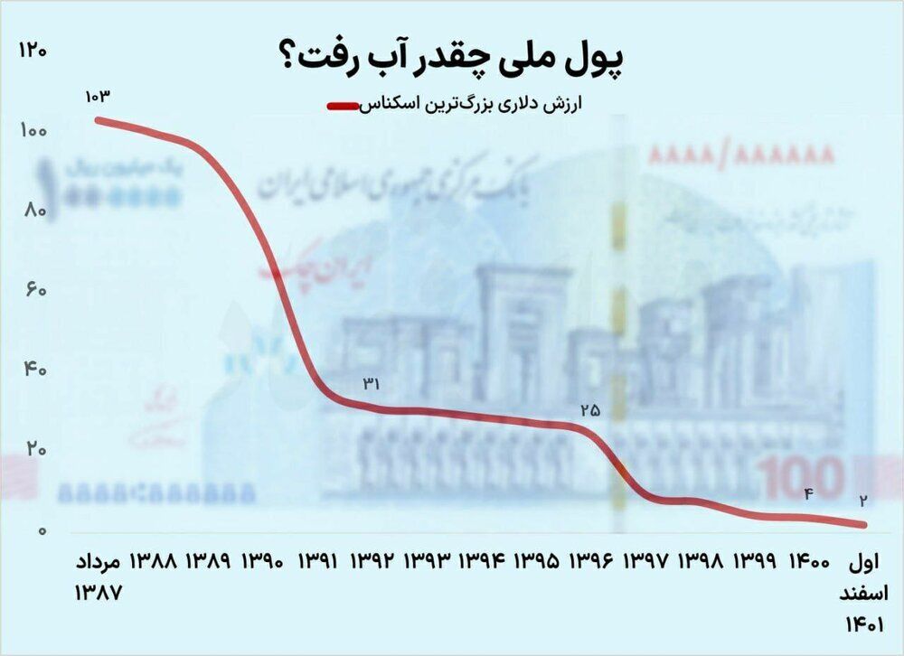 کاهش قدرت خرید