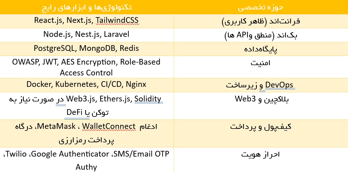 انتخاب تیم توسعه صرافی ارز دیجیتال