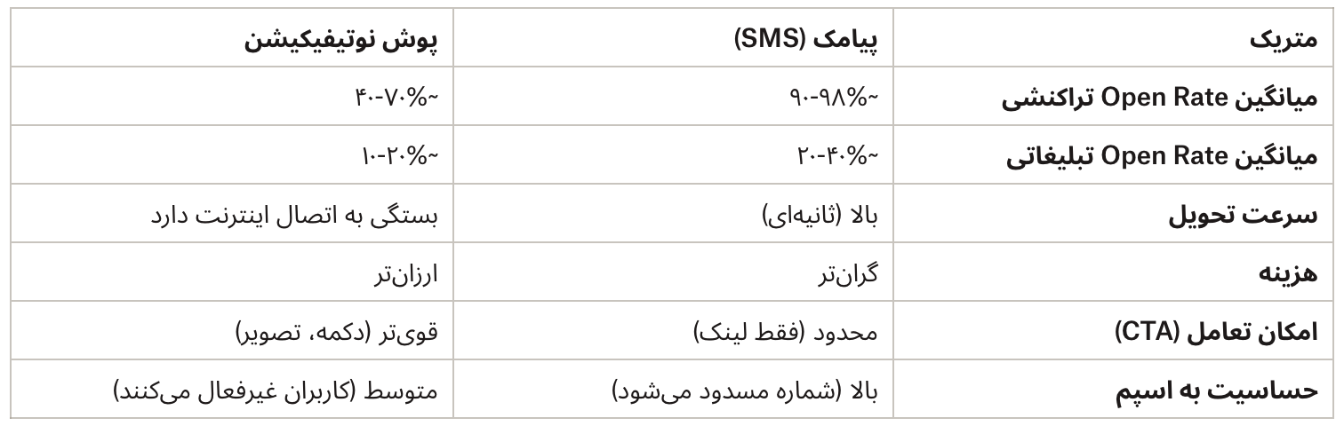 مقایسه پیامک و نوتیفیکیشن