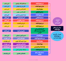 شرح های نهج البلاغه