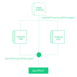 پیاده سازی Multithreading در Node.js