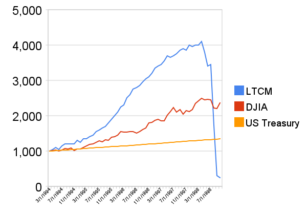 ظهور و سقوط LTCM در طول 4 سال فعالیت خود. قرمز بازدهی شاخص داوجونز و نارنجی بازدی اوراق قرضه دولت آمریکا است.