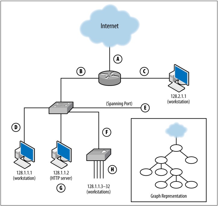 شکل 1-1. نقاط برتر یک شبکه ساده و یک نمودار گرافی