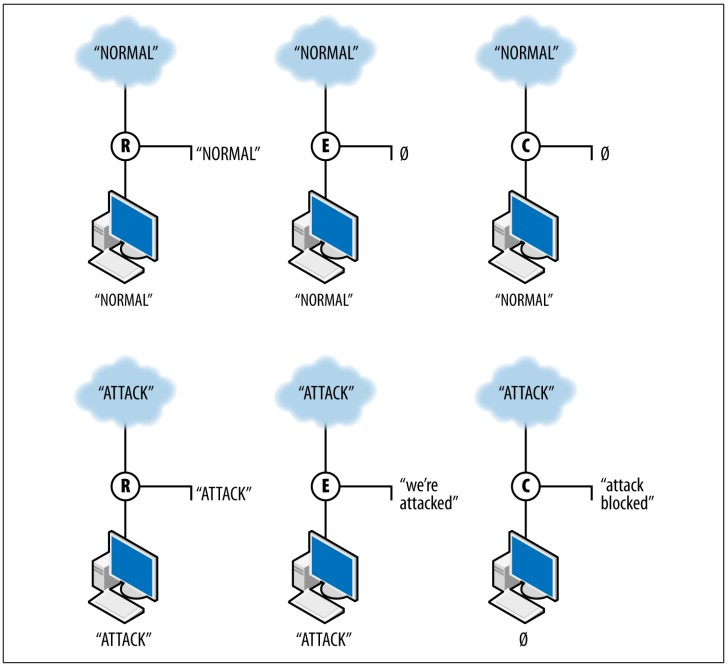 شکل 1-2. سه عمل سنسور مختلف