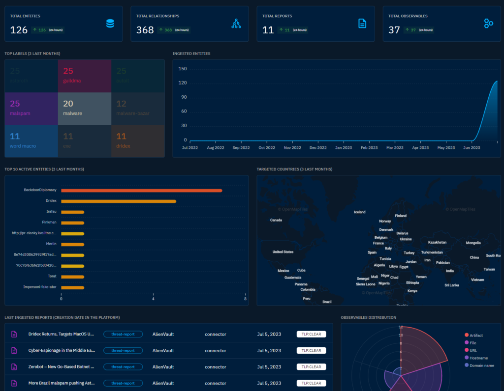 داشبورد پس از اضافه کردن برخی از داده ها