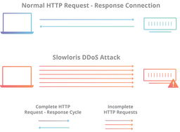 حمله منع سرویس Slowloris چیست؟