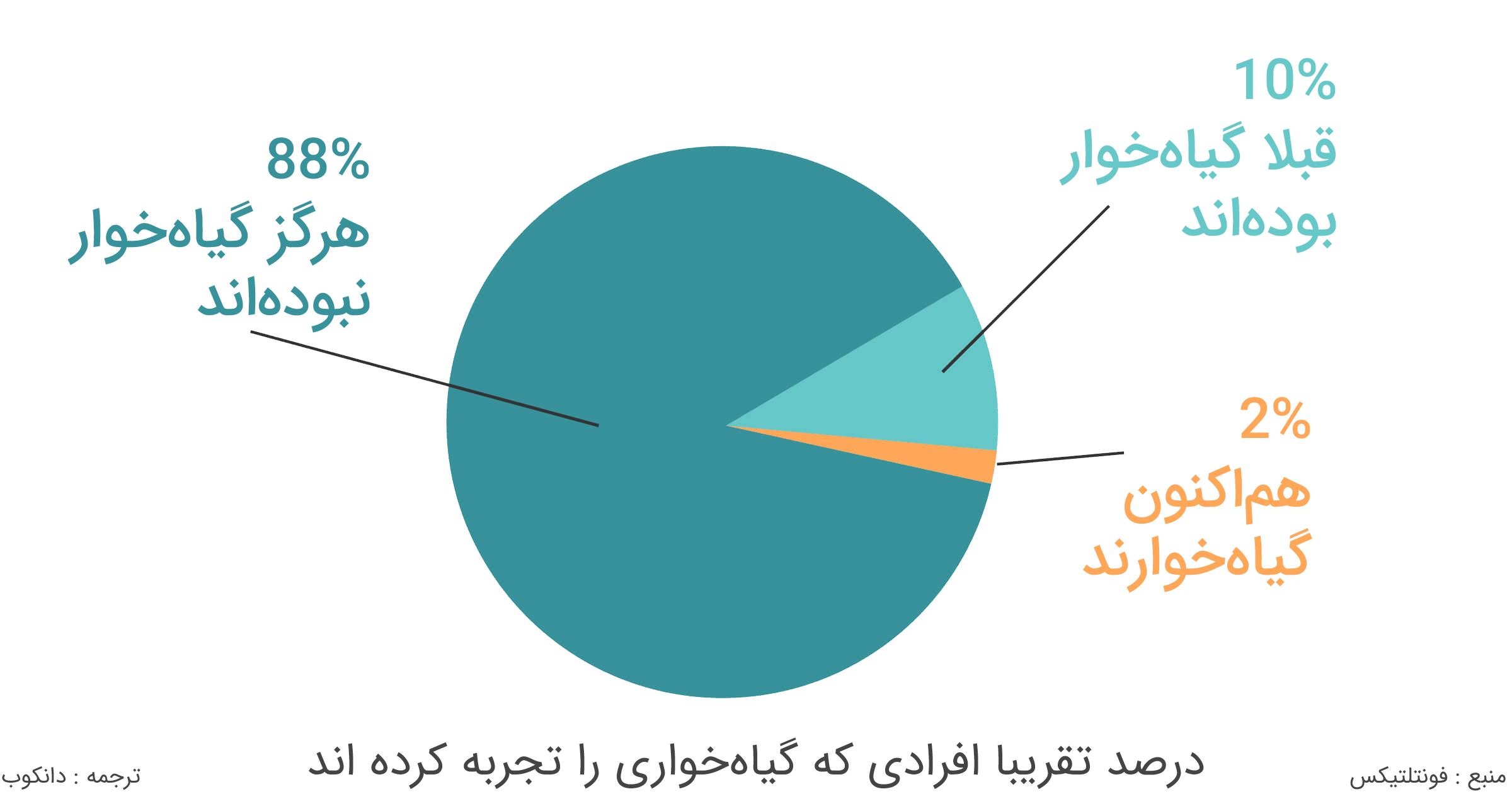 این نظرسنجی نشان میدهد که هرکسی تاب گیاهخوار بودن را ندارد و حدود 10 درصد افراد با وجود امتحان آن، آن را نپسندیدهاند