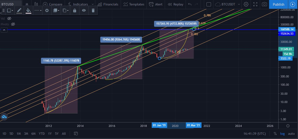 تحلیل تکنیکال بلندمدت بیت کوین