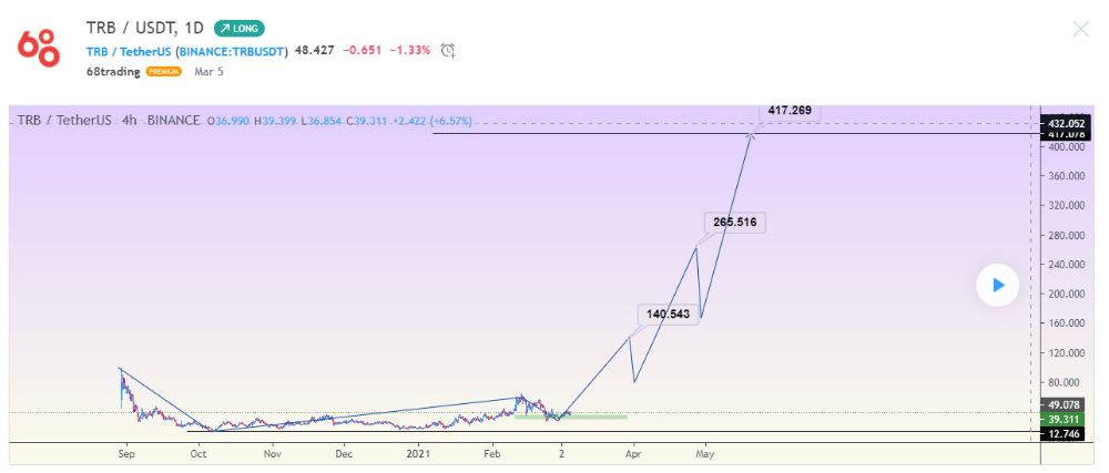 پیش بینی رشد توکن تلور بر اساس تحلیل 68trading