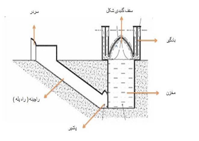 یزد و آب انبارهایش