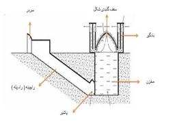 یزد و آب انبارهایش