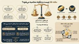 مظنه طلا به زبان ساده؛ فرمول، محاسبه و کاربرد واقعی آن