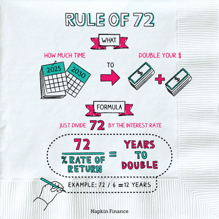 Rule of 72 - "Copy Right to Napkin Finance"