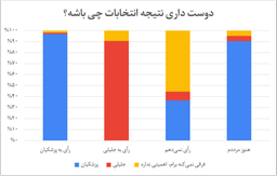 فکر و ذکر رأی‌داده‌ها و رأی‌نداده‌ها