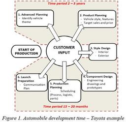 تأثیر کوتاه‌شدن چرخه عمر محصول و پیچیدگی در صنعت خودروسازی