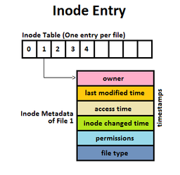 لینوکس؛ فایل سیستم، Inode و لینک ها
