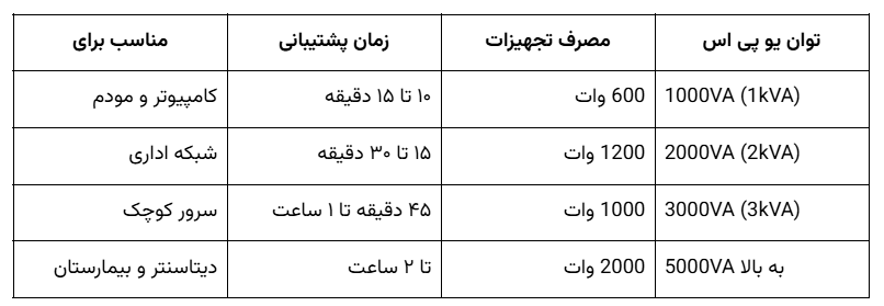 توان ups و کاربردها بر اساس مصرف تجهیزات و زمان پشتیبانی