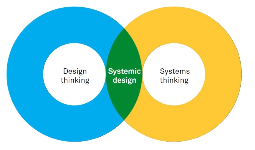Systemic Design