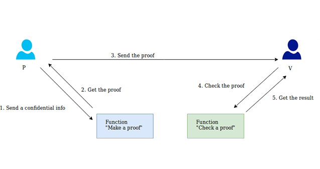 در یک اثبات دانش صفر غیرتعاملی، A و B فقط یک بار با هم تعامل دارند.